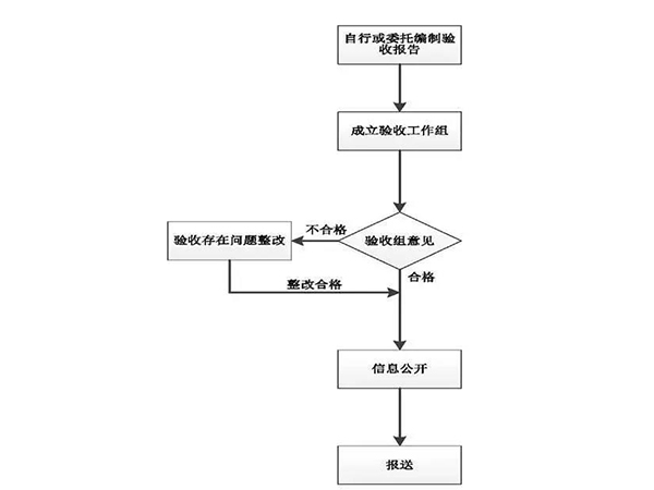 环保自主验收被问得最多的四个问题及其解决办法