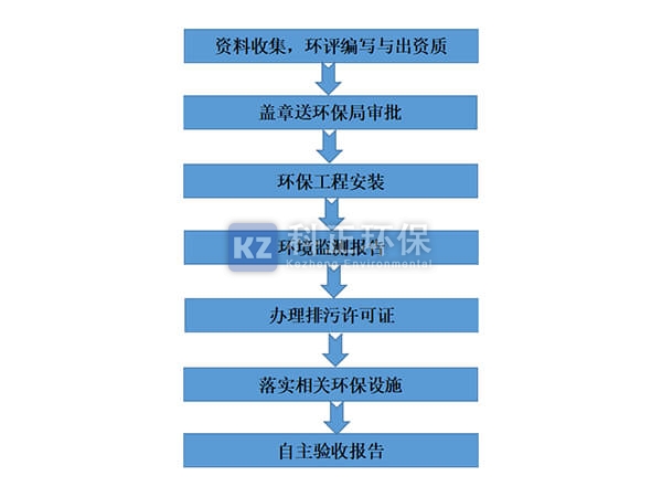 办证流程