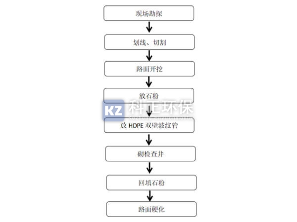 雨污分流施工流程