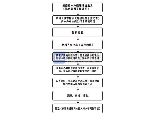 雨污分流工程验收流程...